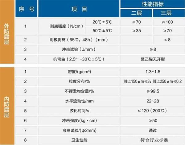 来宾大口径防腐钢管厂家性能指标参数